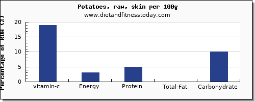 vitamin c and nutrition facts in potatoes per 100g